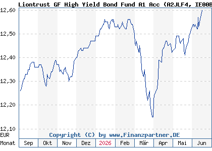 Chart: Liontrust GF High Yield Bond Fund A1 Acc (A2JLF4 IE00BFXZF565)