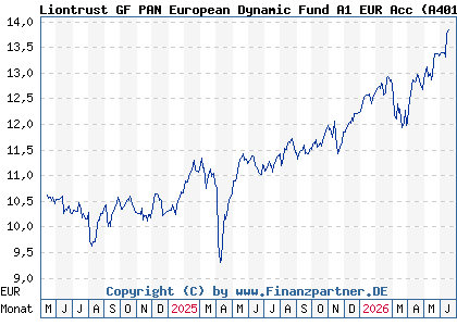 Chart: Liontrust GF PAN European Dynamic Fund A1 EUR Acc (A401RA IE000MSLSRC4)