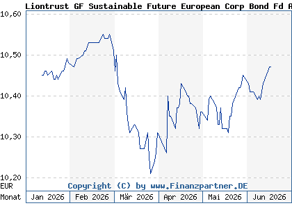 Chart: Liontrust GF Sustainable Future European Corp Bond Fd A1 A (A2JGK3 IE00BYWSTD52)