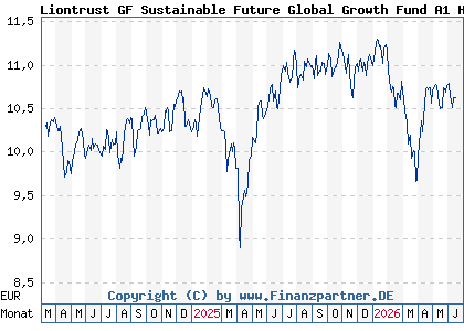 Chart: Liontrust GF Sustainable Future Global Growth Fund A1 H EUR A (A3DDJ0 IE000LG2CRN6)