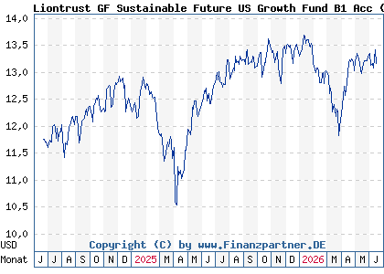 Chart: Liontrust GF Sustainable Future US Growth Fund B1 Acc (A3ERFP IE000PY5HCC7)