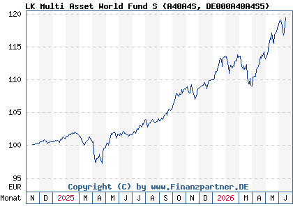 Chart: LK Multi Asset World Fund S (A40A4S DE000A40A4S5)