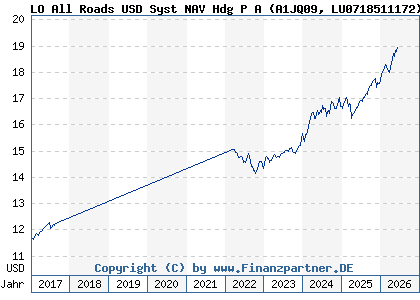 Chart: LO All Roads USD Syst NAV Hdg P A (A1JQ09 LU0718511172)