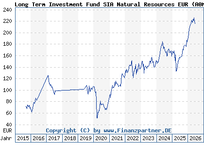 Chart: Long Term Investment Fund SIA Natural Resources EUR (A0ML6C LU0244072335)
