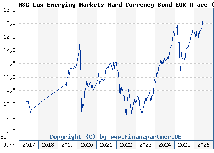 Chart: M&G Lux Emerging Markets Hard Currency Bond EUR A acc (A2DQ99 LU1582978505)