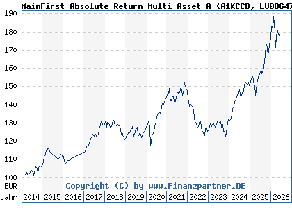 Chart: MainFirst Absolute Return Multi Asset A (A1KCCD LU0864714000)