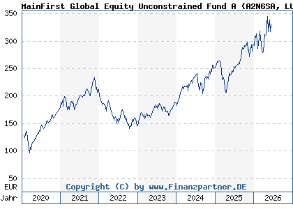 Chart: MainFirst Global Equity Unconstrained Fund A (A2N6SA LU1856130205)