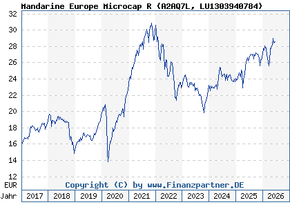 Chart: Mandarine Europe Microcap R (A2AQ7L LU1303940784)