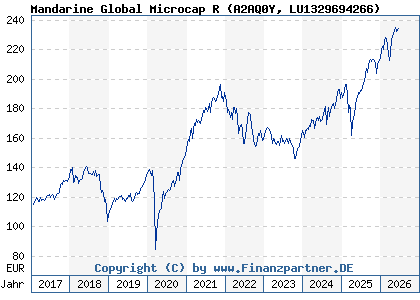 Chart: Mandarine Global Microcap R (A2AQ0Y LU1329694266)