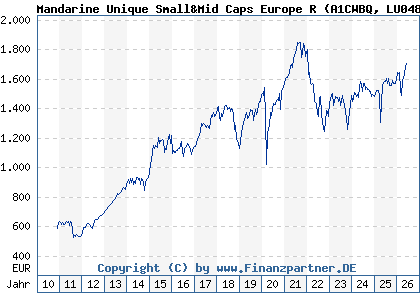 Chart: Mandarine Unique Small&Mid Caps Europe R (A1CWBQ LU0489687243)