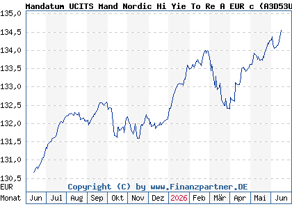 Chart: Mandatum UCITS Mand Nordic Hi Yie To Re A EUR c (A3D53U LU1112754756)
