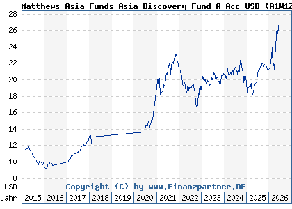 Chart: Matthews Asia Funds Asia Discovery Fund A Acc USD (A1W1Z4 LU0871673728)