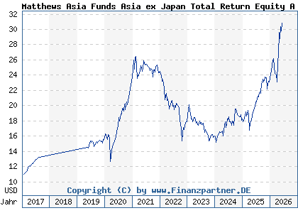 Chart: Matthews Asia Funds Asia ex Japan Total Return Equity A a USD (A2AESH LU1311310541)