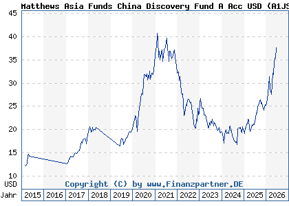 Chart: Matthews Asia Funds China Discovery Fund A Acc USD (A1JSXL LU0721876364)