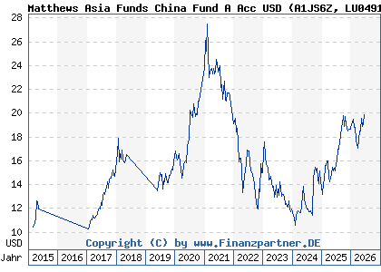 Chart: Matthews Asia Funds China Fund A Acc USD (A1JS6Z LU0491816806)