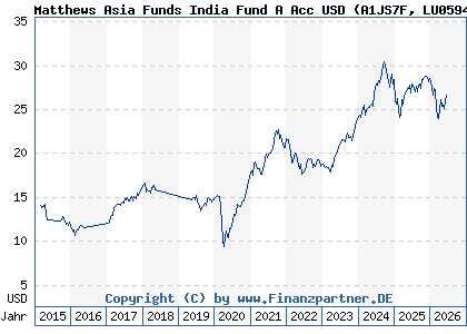Chart: Matthews Asia Funds India Fund A Acc USD (A1JS7F LU0594557299)
