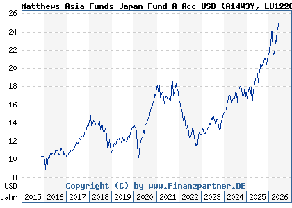 Chart: Matthews Asia Funds Japan Fund A Acc USD (A14W3Y LU1220257304)