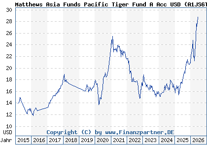 Chart: Matthews Asia Funds Pacific Tiger Fund A Acc USD (A1JS6T LU0491815824)