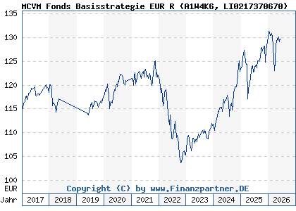 Chart: MCVM Fonds Basisstrategie EUR R (A1W4K6 LI0217370670)