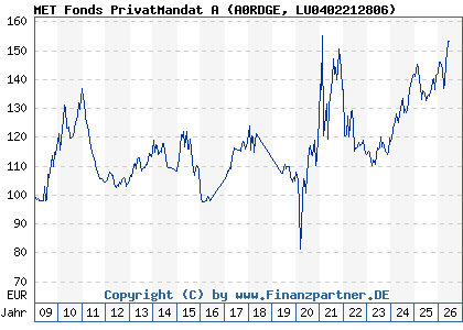 Chart: MET Fonds PrivatMandat A (A0RDGE LU0402212806)