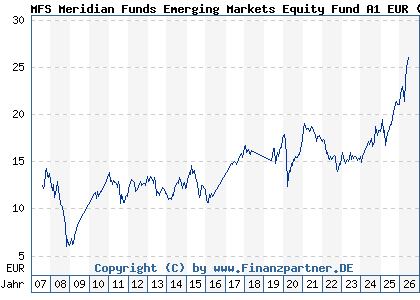 Chart: MFS Meridian Funds Emerging Markets Equity Fund A1 EUR (A0F4XF LU0219423836)