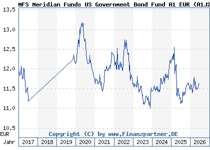 Chart: MFS Meridian Funds US Government Bond Fund A1 EUR (A1J2EB LU0812851797)