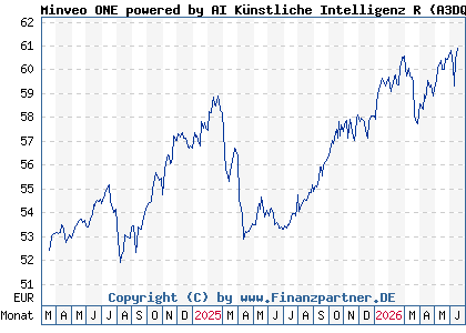 Chart: Minveo ONE powered by AI K&uuml;nstliche Intelligenz R (A3DQ1A DE000A3DQ1A7)