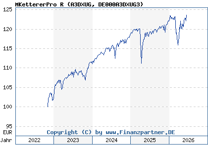 Chart: MKettererPro R (A3DXUG DE000A3DXUG3)