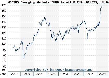 Chart: MOBIUS Emerging Markets FUND Retail D EUR (A2N5T3 LU1846739917)
