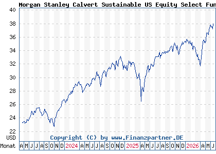 Chart: Morgan Stanley Calvert Sustainable US Equity Select Fund A (A3DJPX LU2459592064)