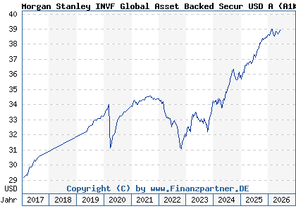 Chart: Morgan Stanley INVF Global Asset Backed Secur USD A (A1KCFM LU0858068074)