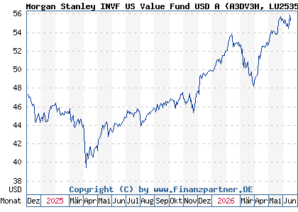 Chart: Morgan Stanley INVF US Value Fund USD A (A3DV3H LU2535286996)