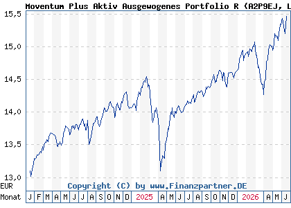 Chart: Moventum Plus Aktiv Ausgewogenes Portfolio R (A2P9EJ LU2200141773)