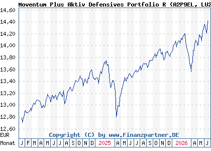 Chart: Moventum Plus Aktiv Defensives Portfolio R (A2P9EL LU2200142664)