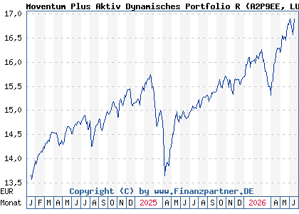 Chart: Moventum Plus Aktiv Dynamisches Portfolio R (A2P9EE LU2200142318)