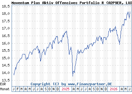 Chart: Moventum Plus Aktiv Offensives Portfolio R (A2P9ER LU2200143043)