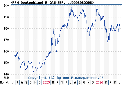 Chart: MPPM Deutschland R (A1W8EF LU0993962298)