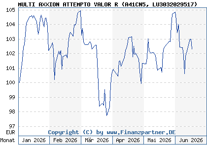 Chart: MULTI AXXION ATTEMPTO VALOR R (A41CN5 LU3032029517)
