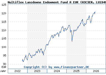 Chart: Multiflex Lansdowne Endowment Fund A EUR (A3C3EN LU1946059513)