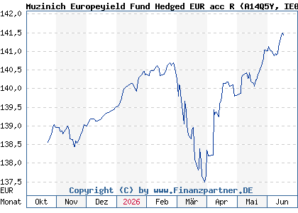 Chart: Muzinich Europeyield Fund Hedged EUR acc R (A14Q5Y IE00BJ4XDR50)