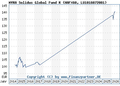 Chart: MYRA Solidus Global Fund R (HAFX60 LU1016072081)