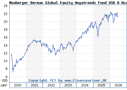 Chart: Neuberger Berman Global Equity Megatrends Fund USD A Acc (A2JGH5 IE00BFMHRM44)