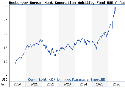 Chart: Neuberger Berman Next Generation Mobility Fund USD A Acc (A2N4ET IE00BD6J9T35)