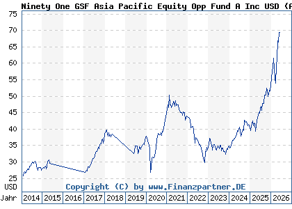 Chart: Ninety One GSF Asia Pacific Equity Opp Fund A Inc USD (A1CXW7 LU0499858438)