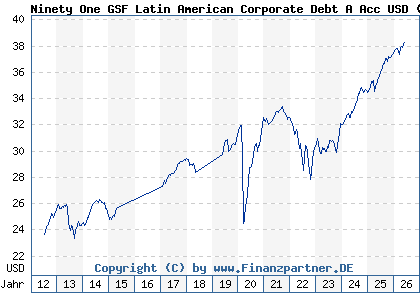 Chart: Ninety One GSF Latin American Corporate Debt A Acc USD (A1CXXC LU0492942718)