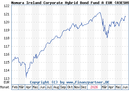 Chart: Nomura Ireland Corporate Hybrid Bond Fund A EUR (A3ESH9 IE000LNSBZ39)