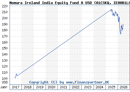 Chart: Nomura Ireland India Equity Fund A USD (A1CSKQ IE00B1L8MC56)
