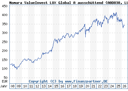 Chart: Nomura ValueInvest LUX Global A aussch&uuml;ttend (A0D838 LU0135990504)