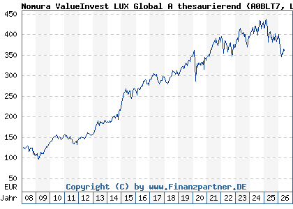 Chart: Nomura ValueInvest LUX Global A thesaurierend (A0BLT7 LU0135991064)