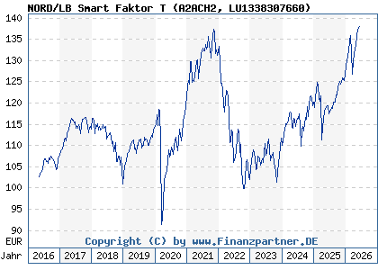 Chart: NORD/LB Smart Faktor T (A2ACH2 LU1338307660)